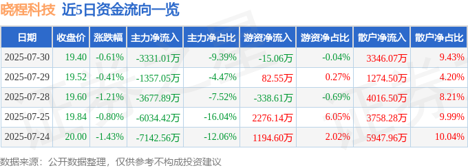 300139股票行情_晓程科技近5日资金流向数据_晓程科技300139资金流向分析