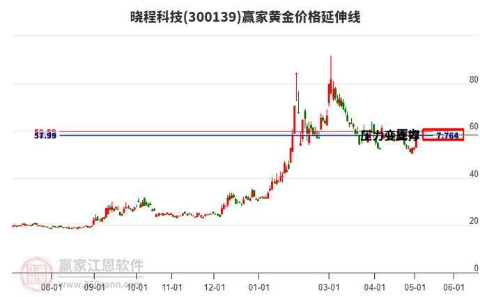 300139股票行情_晓程科技300139资金流向分析_晓程科技近5日资金流向数据