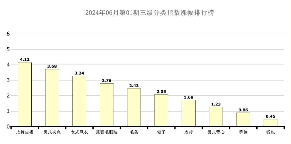 中国海宁皮革指数周价格总指数_服装类皮革价格指数分析_今日狐狸皮最新价格行情