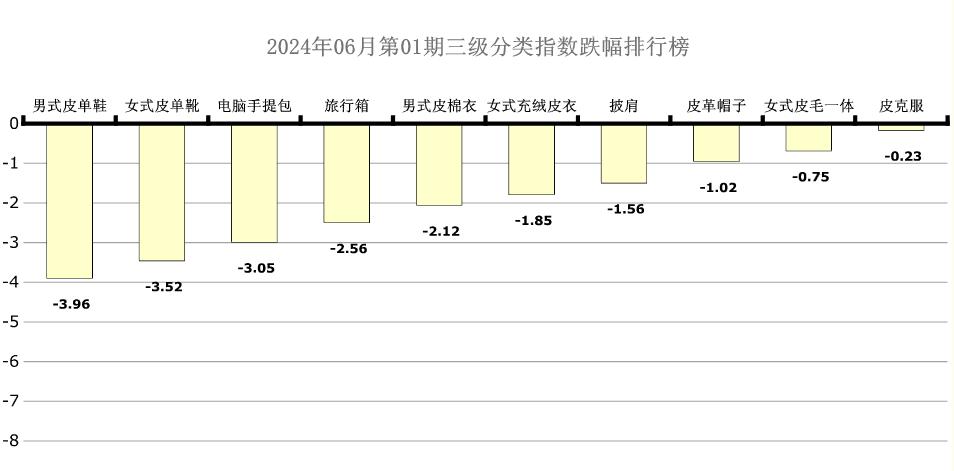 中国海宁皮革指数周价格总指数_服装类皮革价格指数分析_今日狐狸皮最新价格行情