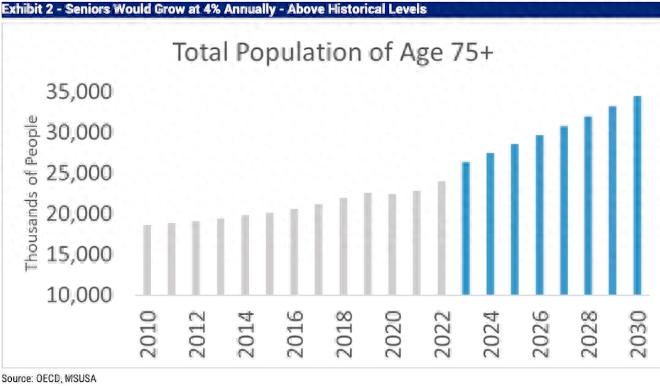 瑞穗证券老龄化人口分析_瑞穗证券_老龄化智能市场机会