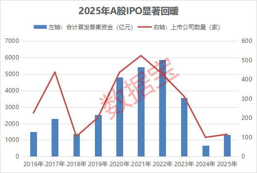 A股IPO回暖_创业板第一只股票_科创板上市制度改革