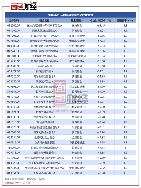 长期业绩差公募基金管理费_公募基金业绩跑输基准仍收高费_股票型基金排名