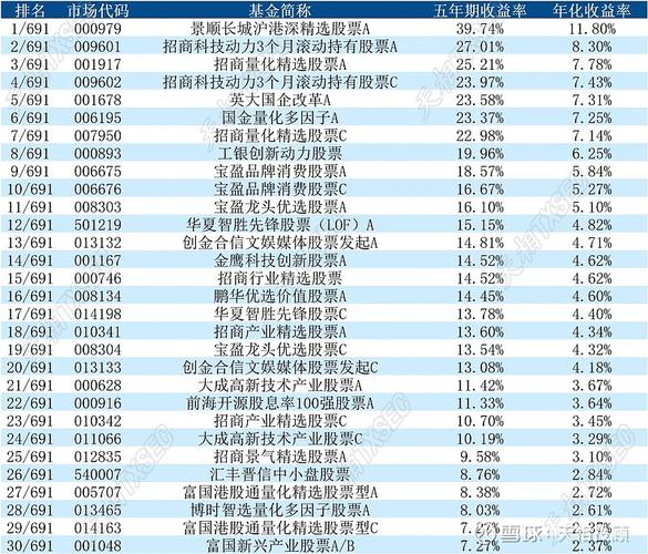 长期业绩差公募基金管理费_公募基金业绩跑输基准仍收高费_股票型基金排名