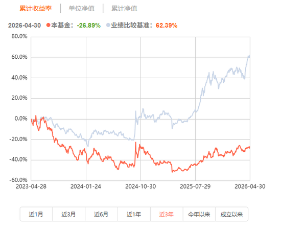 公募基金业绩跑输基准仍收高费_长期业绩差公募基金管理费_股票型基金排名