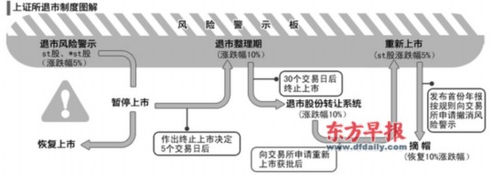 深圳证券交易所退市配套规则_上海证券交易所退市配套规则_股票退市规则
