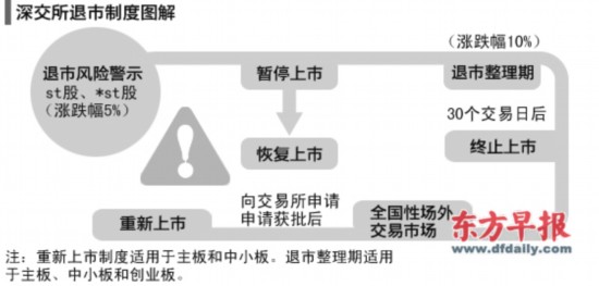 深圳证券交易所退市配套规则_上海证券交易所退市配套规则_股票退市规则