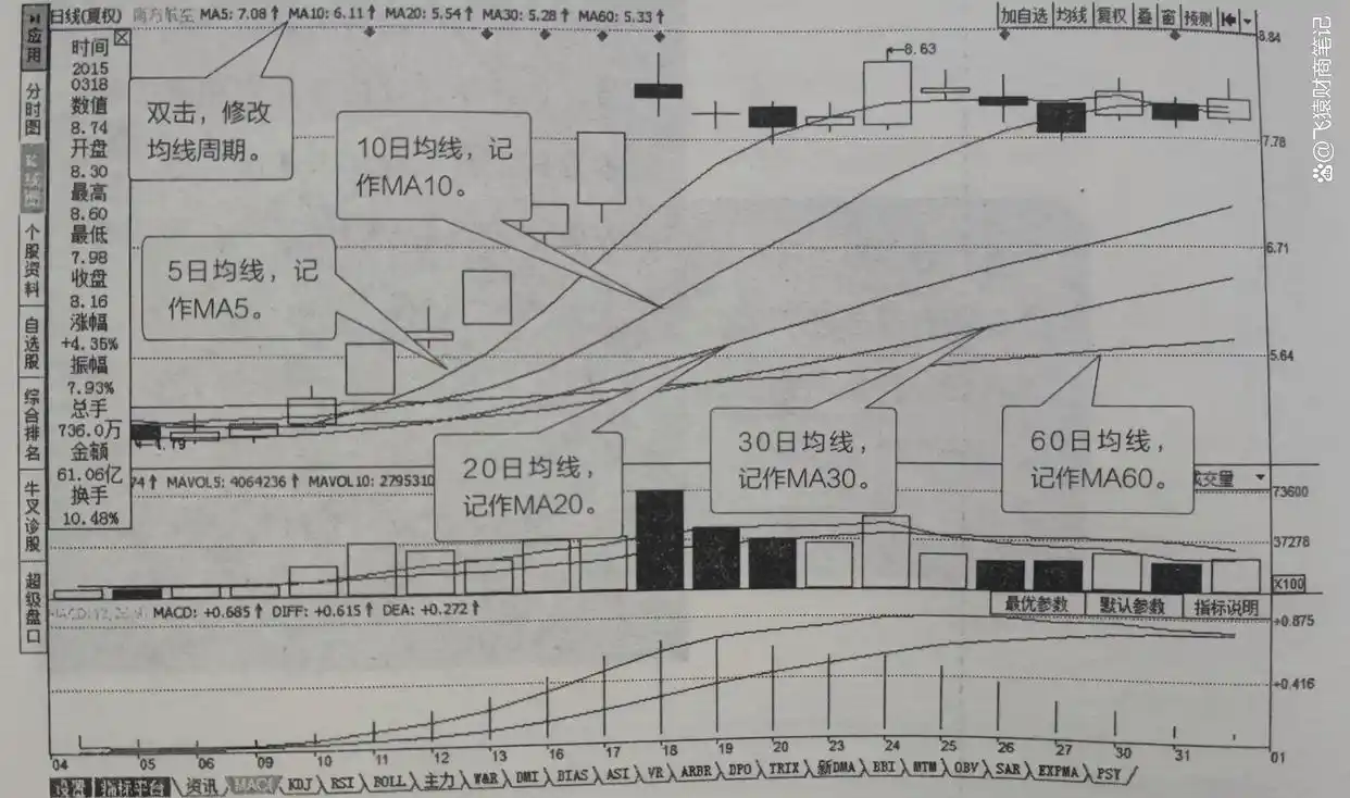 股票技术指标 大全_技术指标结合使用_K线形态分析