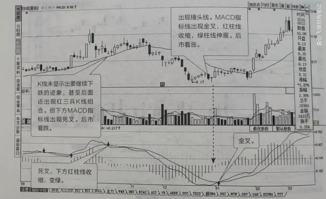 技术指标结合使用_K线形态分析_股票技术指标 大全