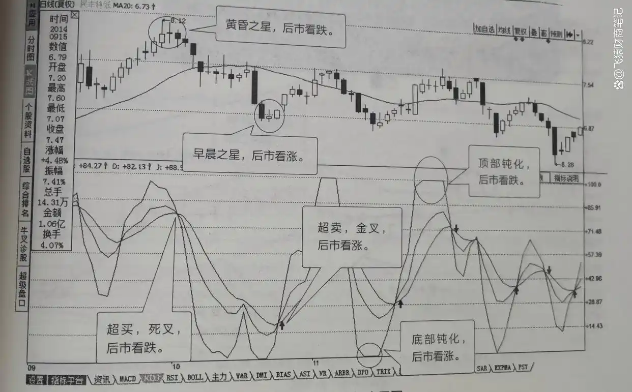 K线形态分析_技术指标结合使用_股票技术指标 大全