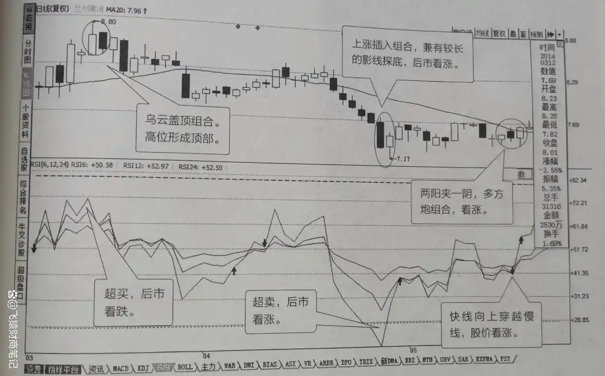 股票技术指标 大全_技术指标结合使用_K线形态分析