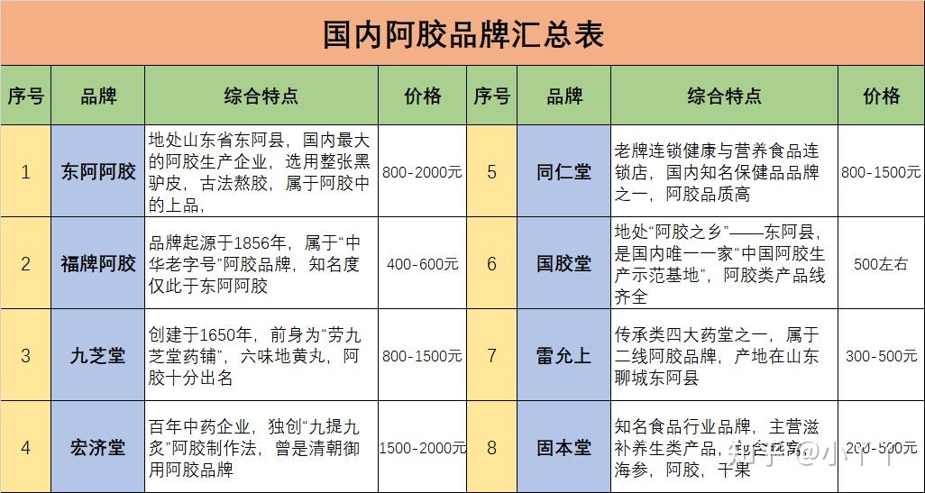 东阿阿胶福牌阿胶品牌对比_阿胶品牌选购指南_东阿阿胶股票点评