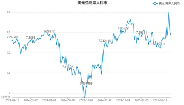 美元兑人民币汇率波动因素_1年以来人民币对美元汇率走势图_2024年美元对人民币汇率走势分析
