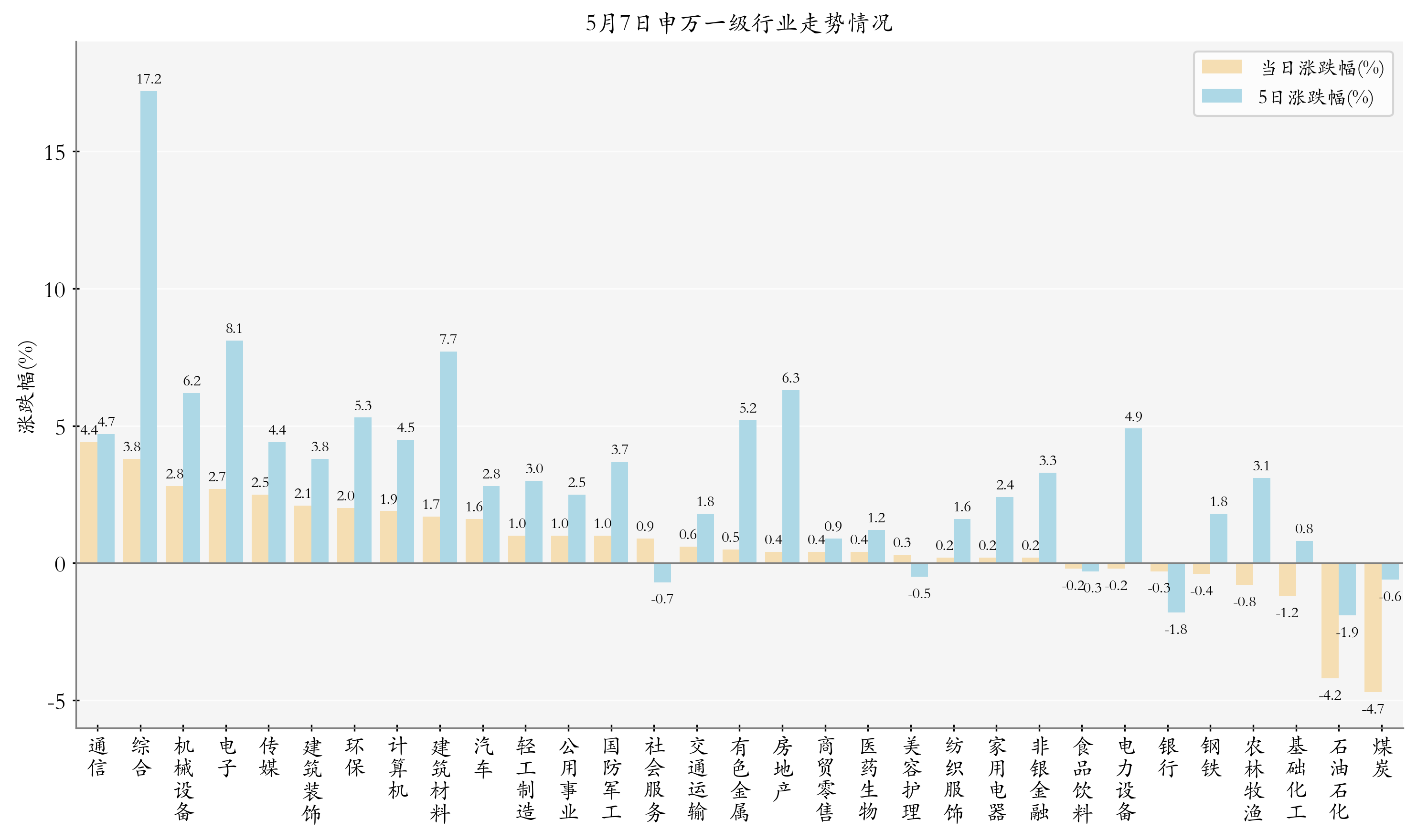 申万一级行业指数情况