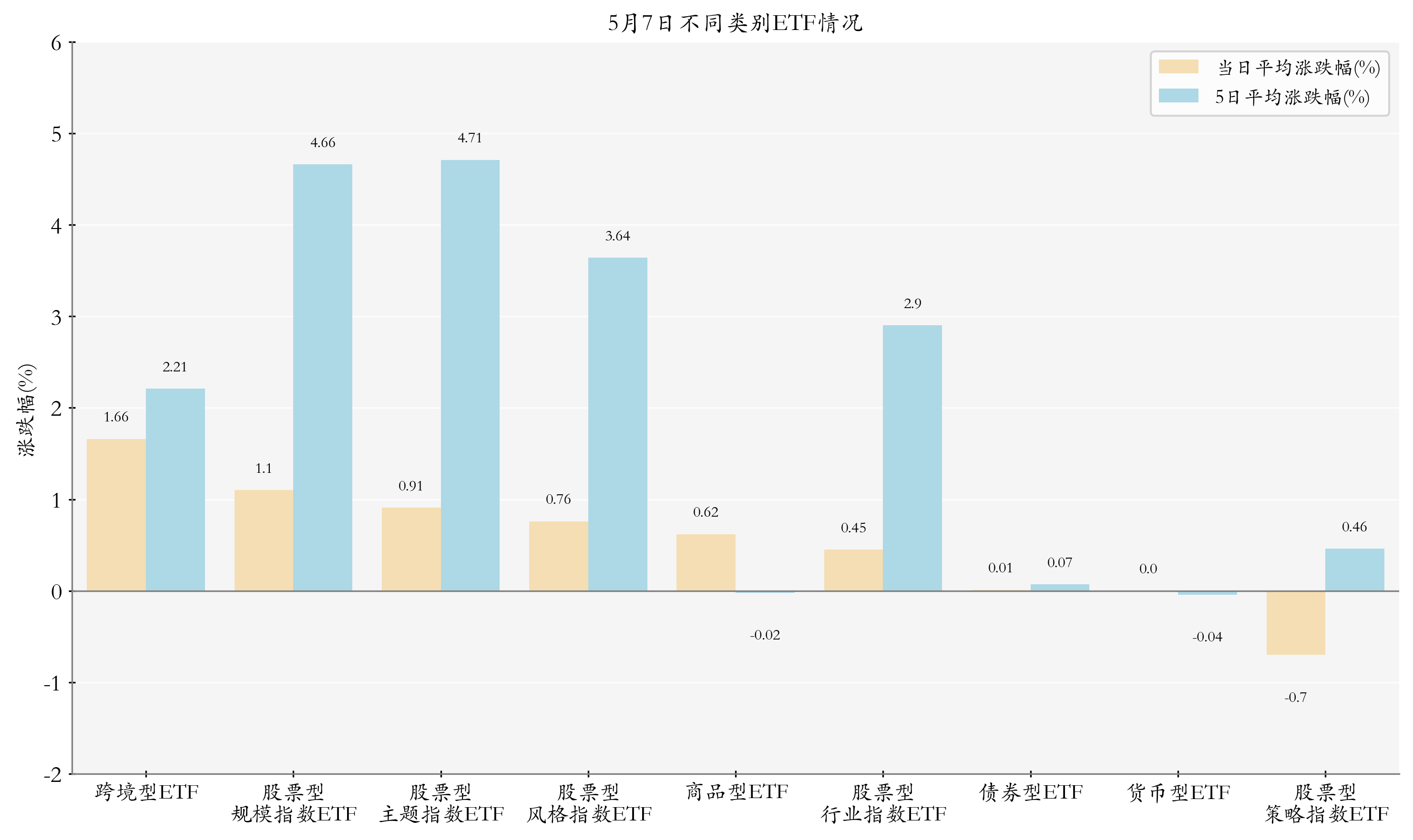 不同类别ETF情况