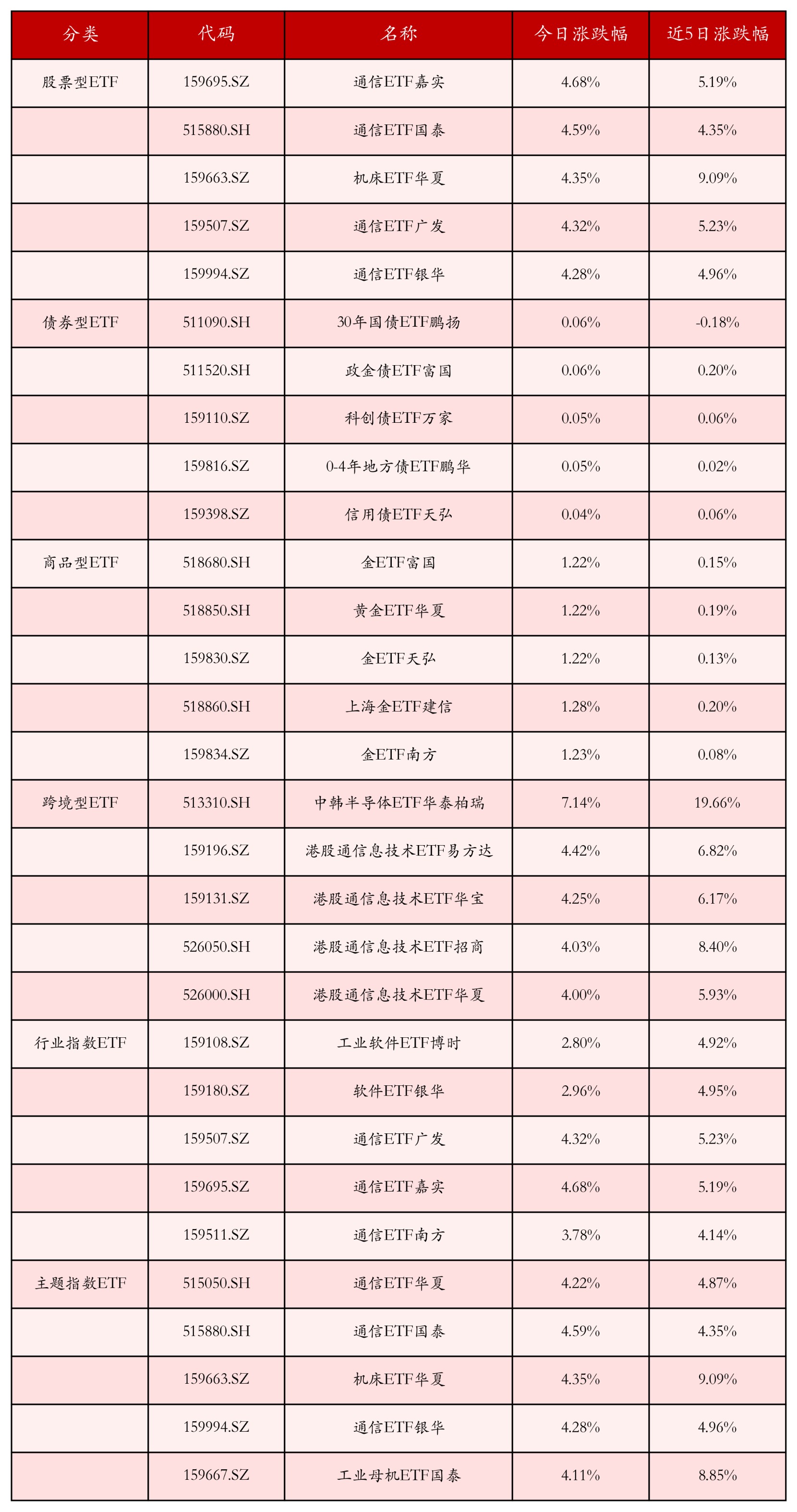 不同类别ETF涨跌幅top5