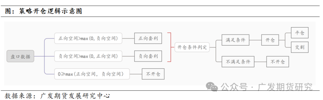 基于期权平价公式构建的套利策略_可转债 套利 回测_股指期权市场应用