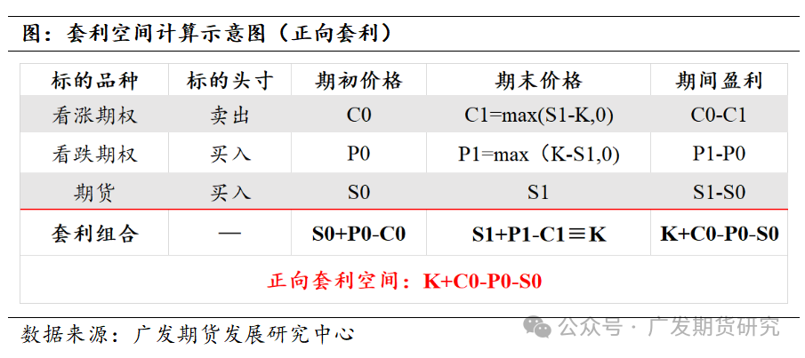 股指期权市场应用_基于期权平价公式构建的套利策略_可转债 套利 回测