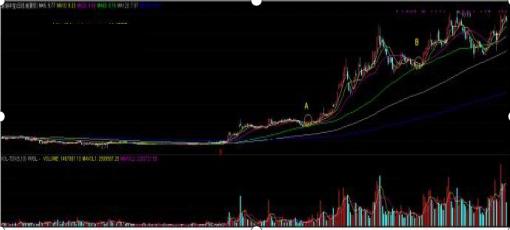 期货加仓是什么意思_股票操作技巧_股票买卖原则