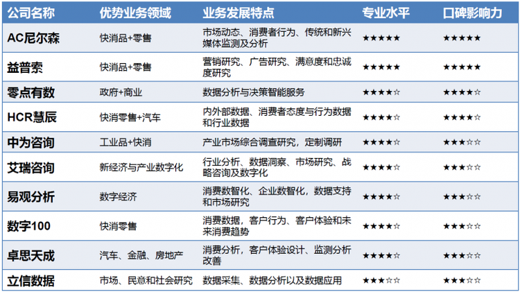上海艾瑞市场咨询股份有限公司_市场调研公司排名_中国市场调研机构对比