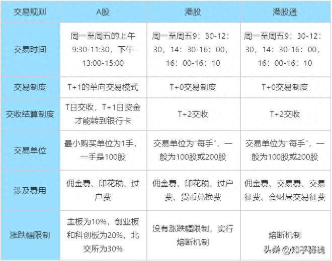 A股交易规则_港股卖出后多久能买a股_港股交易规则