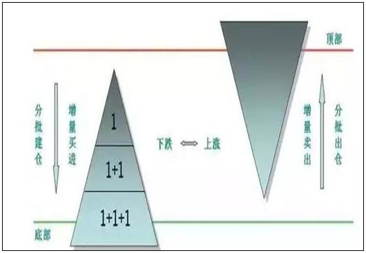 期货加仓是什么意思_金字塔买入法实战技巧_股票投机交易境界提升