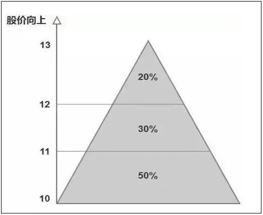 金字塔买入法实战技巧_期货加仓是什么意思_股票投机交易境界提升