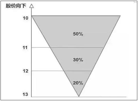 股票投机交易境界提升_金字塔买入法实战技巧_期货加仓是什么意思