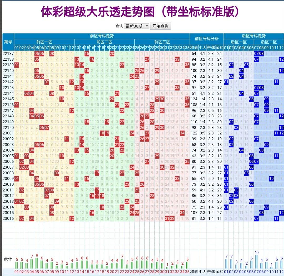 大乐透23016期开奖信息_大乐透大赢家走势图_大乐透23016期数据分析