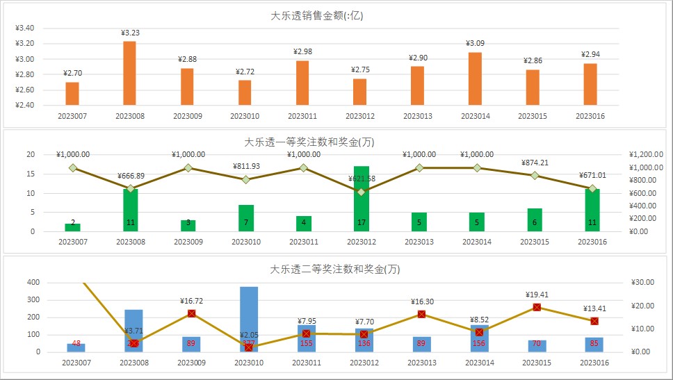 大乐透23016期开奖信息_大乐透23016期数据分析_大乐透大赢家走势图