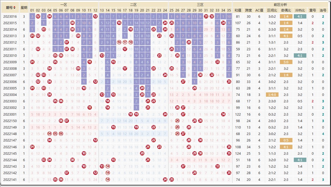 大乐透大赢家走势图_大乐透23016期开奖信息_大乐透23016期数据分析