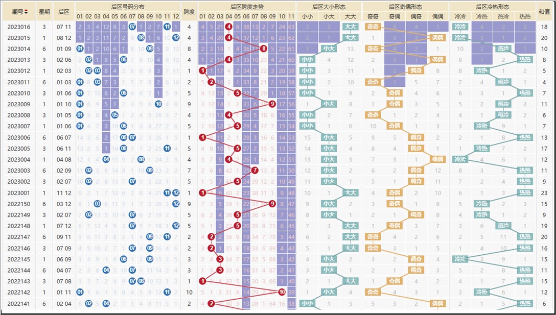 大乐透大赢家走势图_大乐透23016期数据分析_大乐透23016期开奖信息