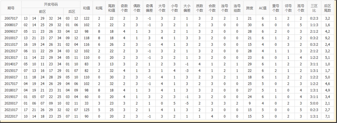 大乐透23016期数据分析_大乐透大赢家走势图_大乐透23016期开奖信息