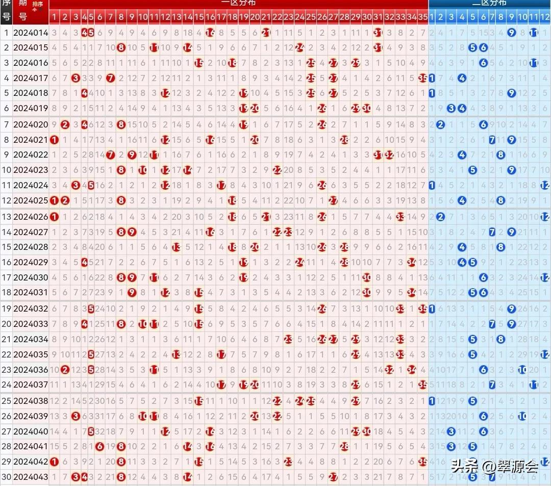 大乐透24044期历史同期同日奖号走势分析_超级大乐透第24044期历史同期同日奖号分布走势_大乐透大赢家走势图