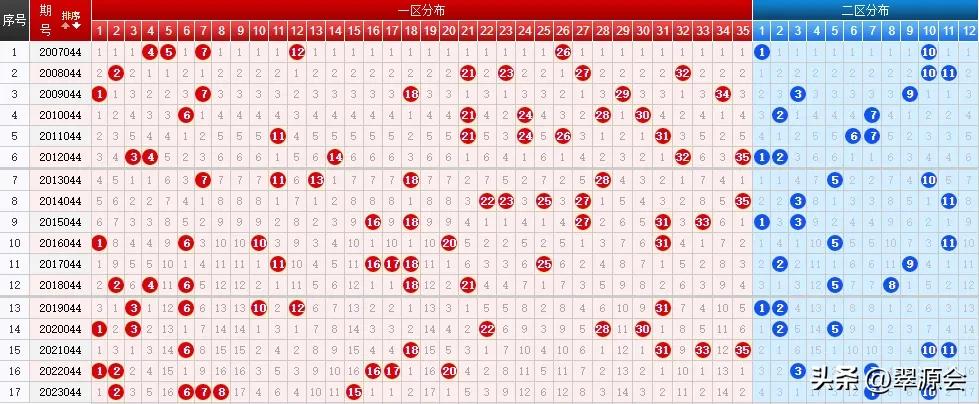 大乐透24044期历史同期同日奖号走势分析_大乐透大赢家走势图_超级大乐透第24044期历史同期同日奖号分布走势