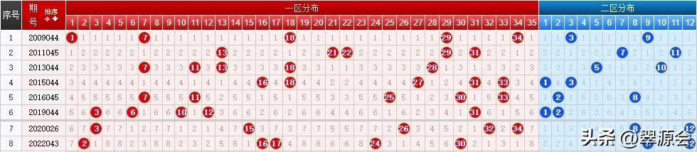 大乐透24044期历史同期同日奖号走势分析_大乐透大赢家走势图_超级大乐透第24044期历史同期同日奖号分布走势
