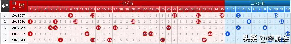 大乐透24044期历史同期同日奖号走势分析_超级大乐透第24044期历史同期同日奖号分布走势_大乐透大赢家走势图