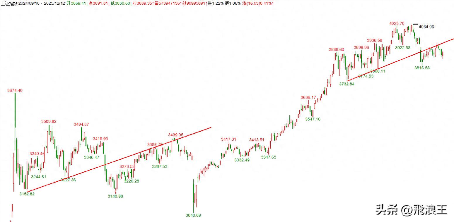 c浪下跌小c_4034点开启的调整没有在3816点结束_3816点B浪反弹