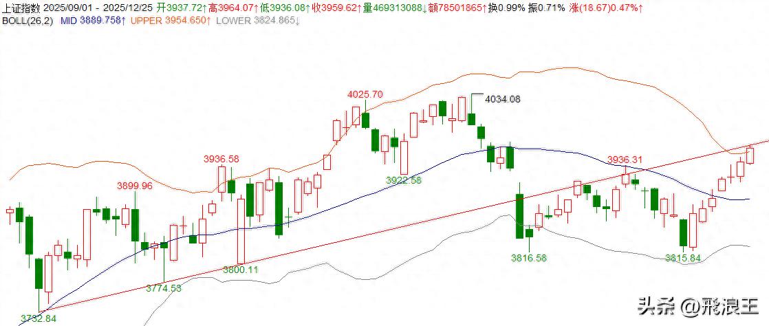 上证指数关键位置分析_沪指7连阳突破布林线上轨_c浪下跌小c