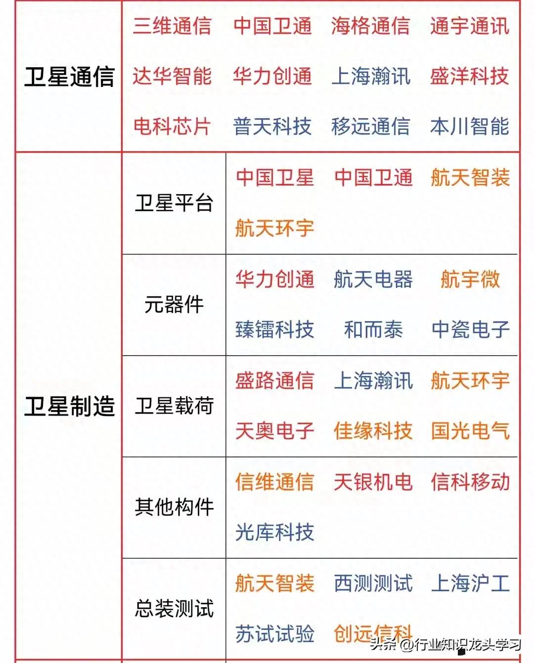卫星制造核心环节_物联网最有潜力的股票有哪些_卫星通信产业链