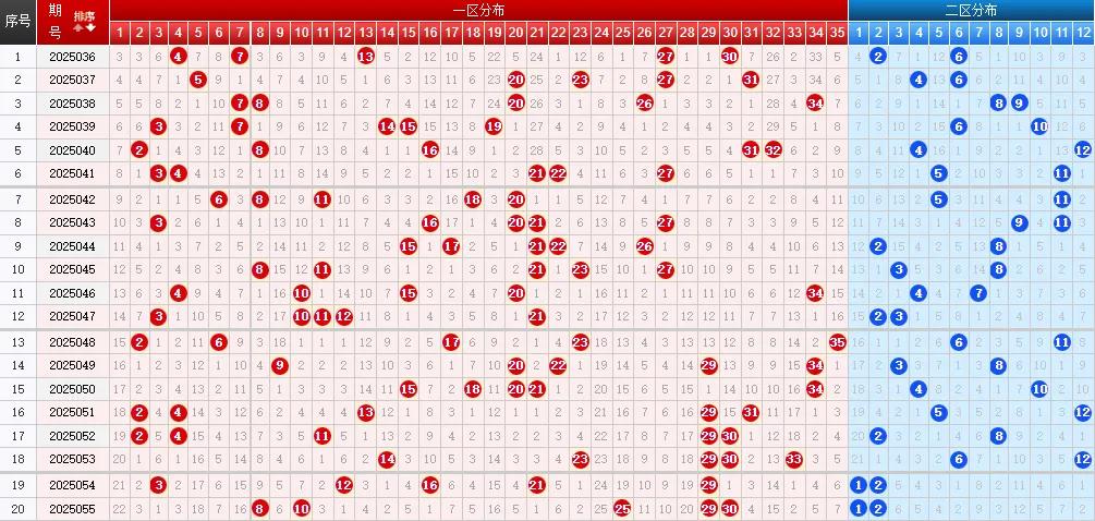 大乐透大赢家走势图_超级大乐透近十期开奖走势分析_超级大乐透历史同期同日奖号分布