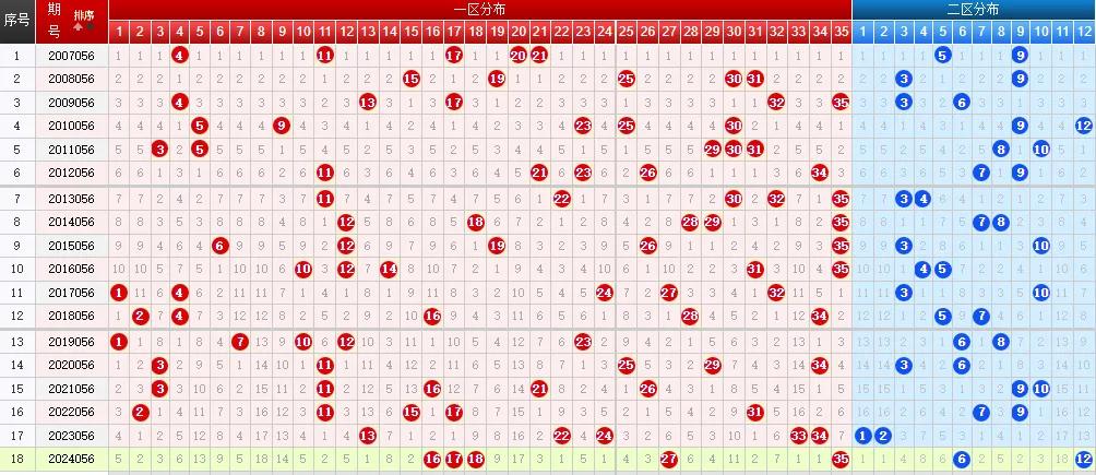 超级大乐透历史同期同日奖号分布_大乐透大赢家走势图_超级大乐透近十期开奖走势分析