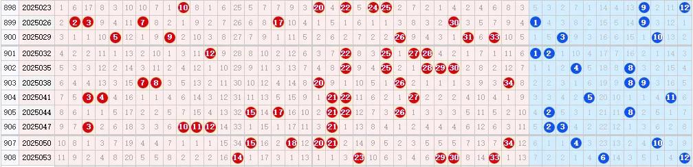 大乐透大赢家走势图_超级大乐透历史同期同日奖号分布_超级大乐透近十期开奖走势分析