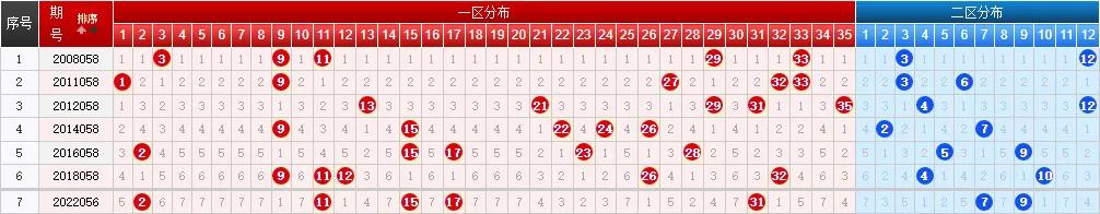 超级大乐透历史同期同日奖号分布_大乐透大赢家走势图_超级大乐透近十期开奖走势分析