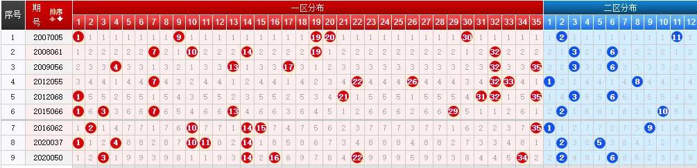 超级大乐透历史同期同日奖号分布_大乐透大赢家走势图_超级大乐透近十期开奖走势分析