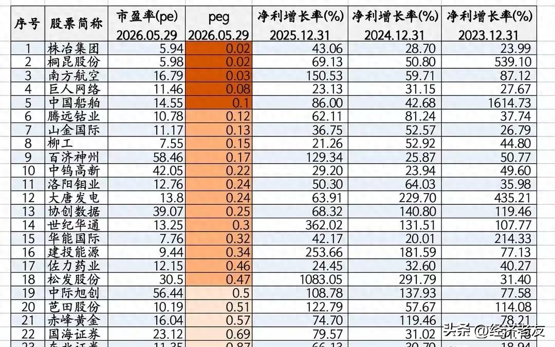 物联网最有潜力的股票有哪些_A股低估值高增长公司_市盈增长比值分析