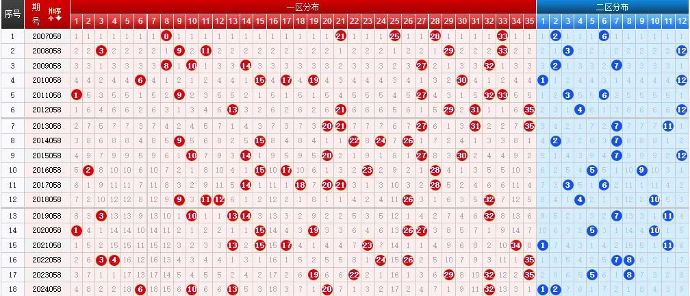 大乐透大赢家走势图_超级大乐透近十期周一奖号走势_超级大乐透历史同期同日奖号分布