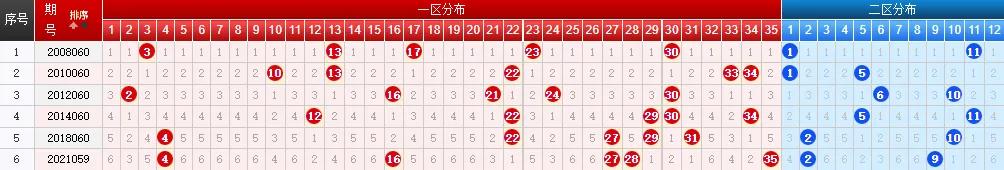 超级大乐透近十期周一奖号走势_大乐透大赢家走势图_超级大乐透历史同期同日奖号分布