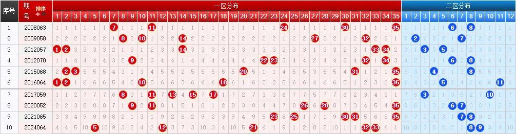 超级大乐透历史同期同日奖号分布_大乐透大赢家走势图_超级大乐透近十期周一奖号走势