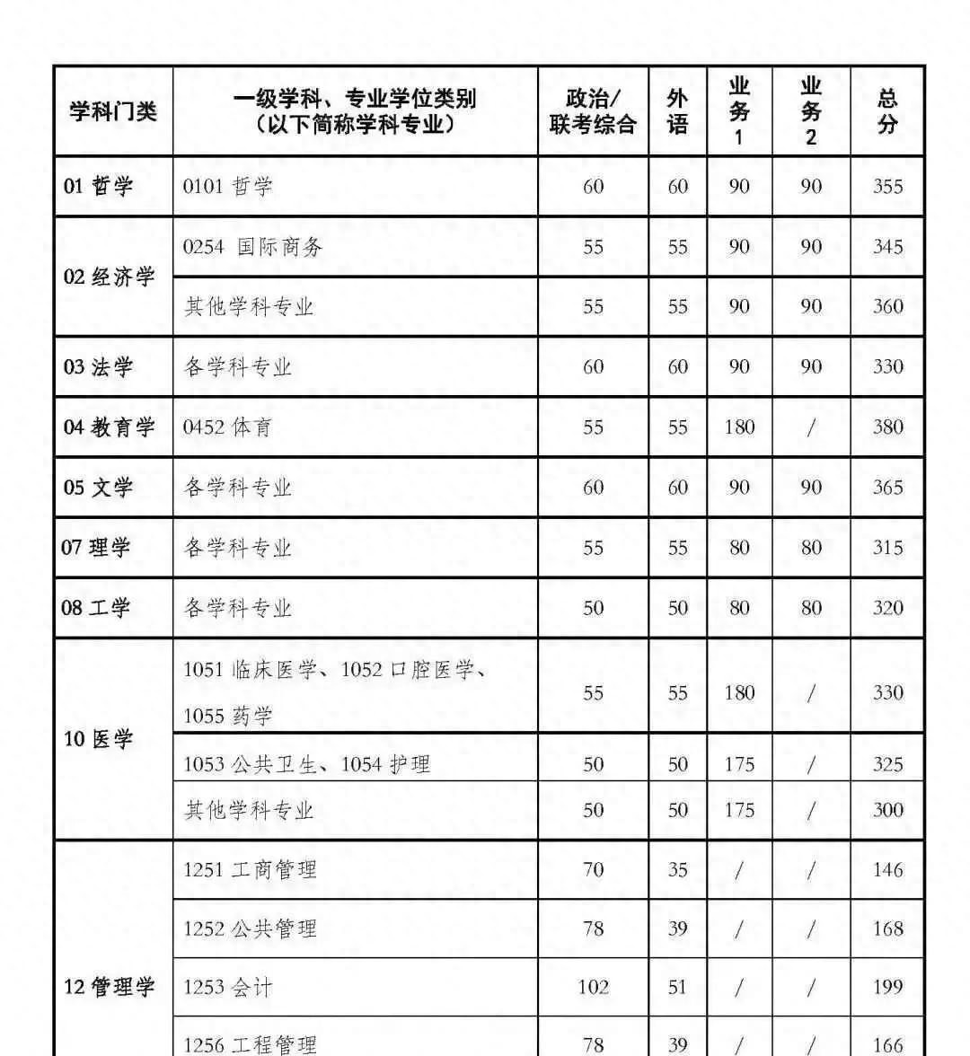 顶尖高校专业硕士研究方向单独划线_人大经院复试线_工科专业硕士分数线上涨